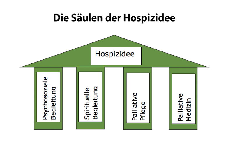 Grafik Hospizidee